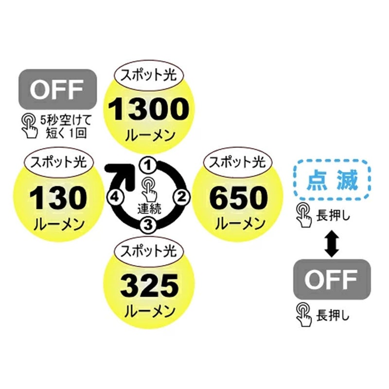 水中ライトbigblueAL-1300NPLEDハンディライトスポットビームピンポイント4段階調光SOS点滅プッシュ式スイッチ防水耐圧耐腐食アルミ写真静止画マクロ撮影機材コンパクト軽量小型ダイビングマリンスポーツビッグブルー